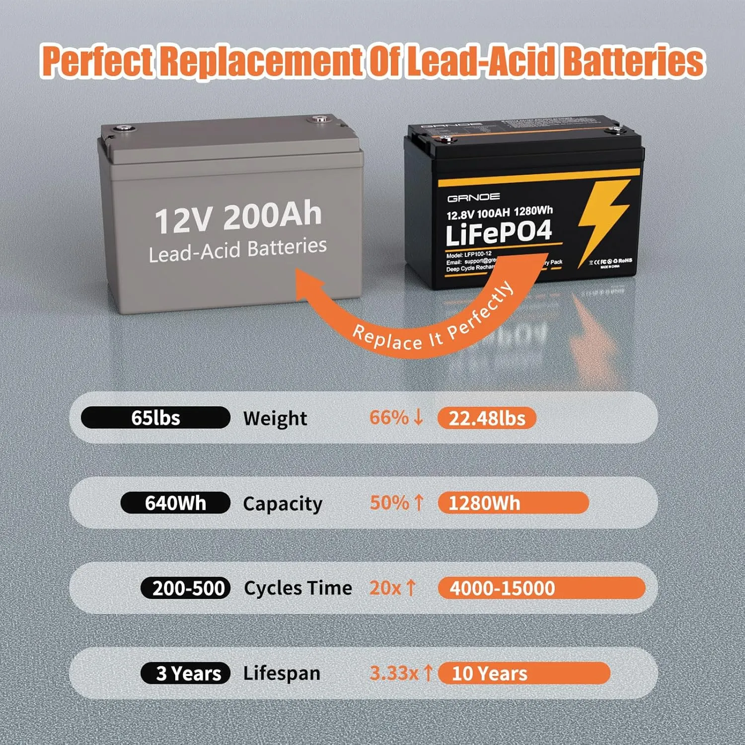 12V 100Ah LiFePO4 Battery Group 31 With Built-in 100A BMS (2 Pack), 1280Wh Lithium Battery with 15000 Deep Cycles, Prefect for Solar System, Rvs, Marine, Vans, Trailer, Backup