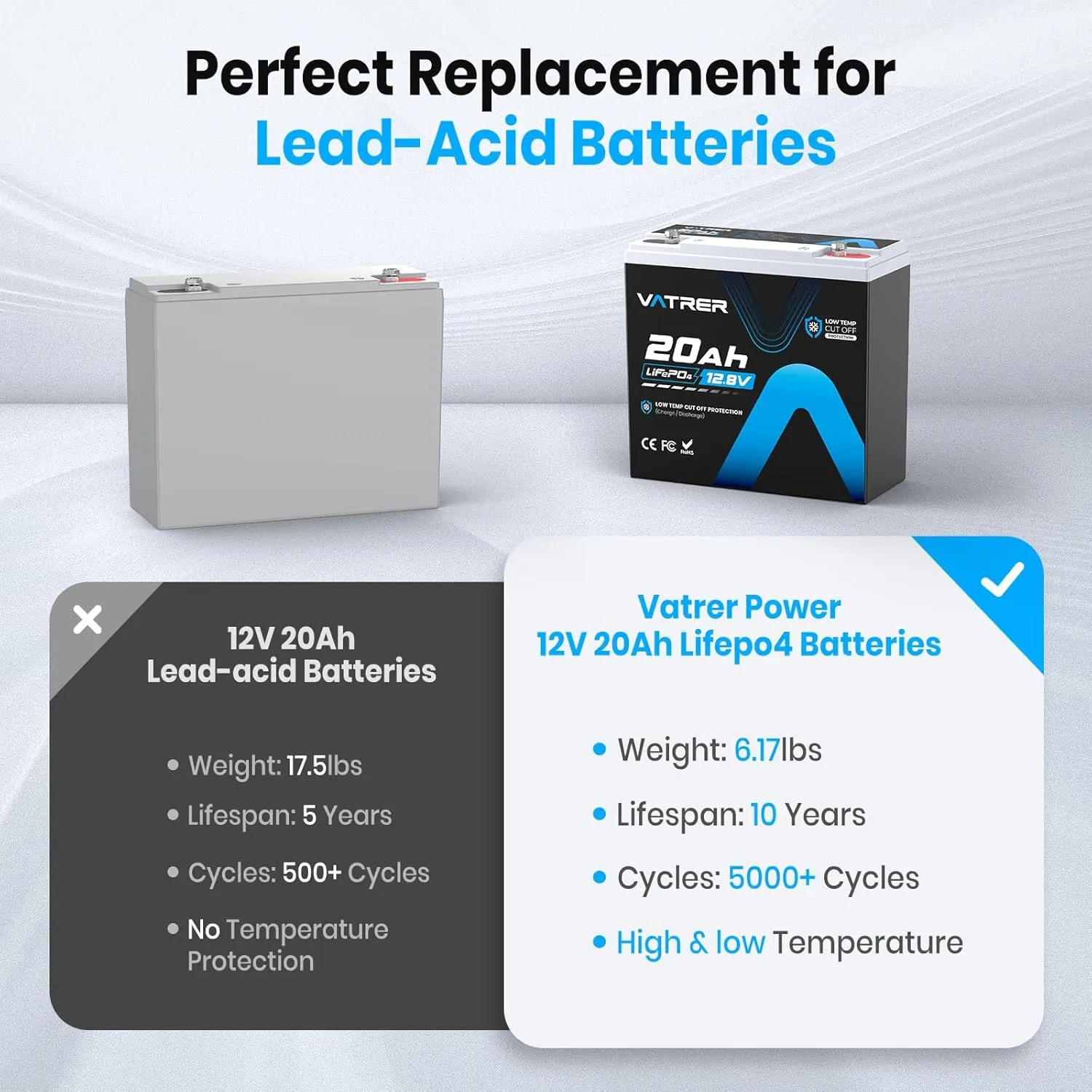 12V 20AH LiFePO4 Lithium Battery, Built-in 20A BMS, 5000  Cycles Rechargeable Deep Cycle Battery, Perfect for Solar Power, Small UPS, Gate Opener, Fish Finder, Outdoor Camping