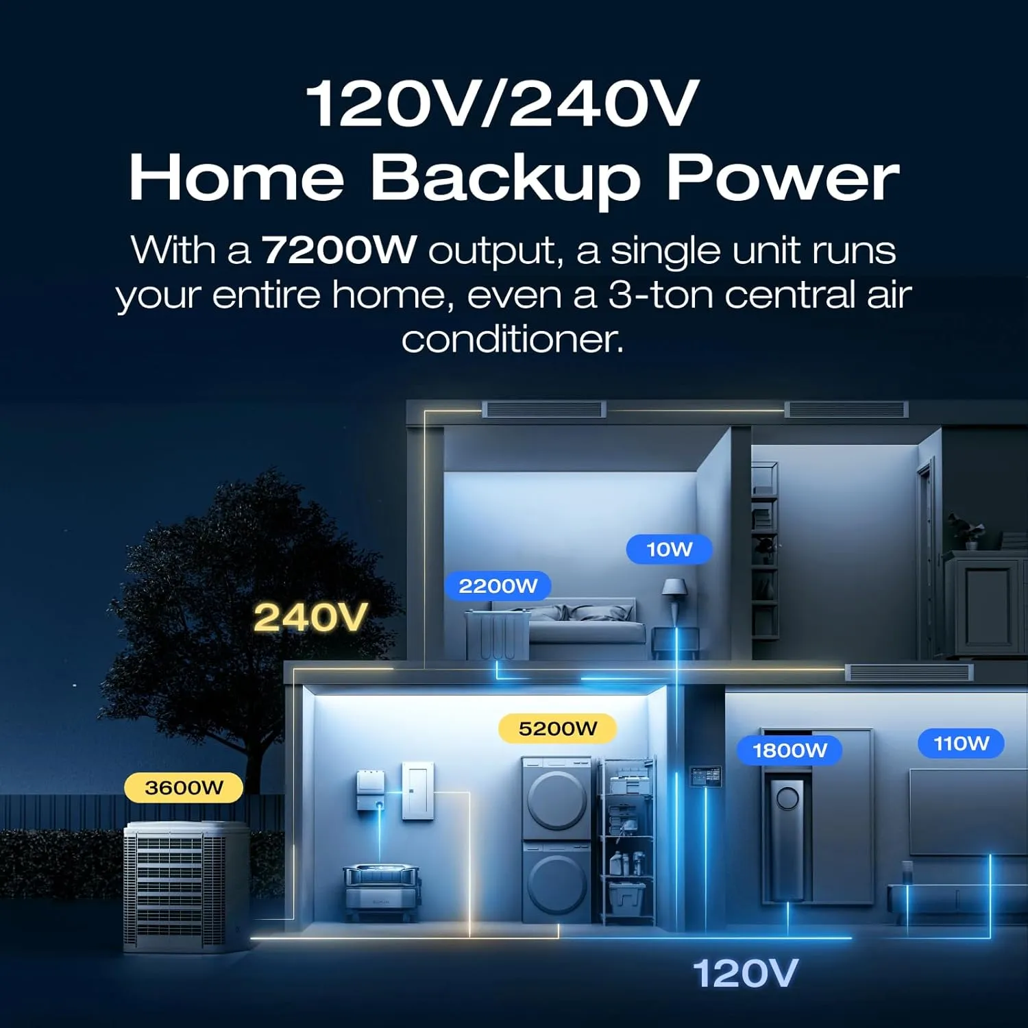 EF ECOFLOW DELTA Pro Ultra 6144Wh Power Station, 120/240V 7200W AC Output, Lifepo4 Home Battery Backup Expandable to 90kWh, 2H to Full Charge, Solar Generator for Home Use, Emergency, Camping, RV