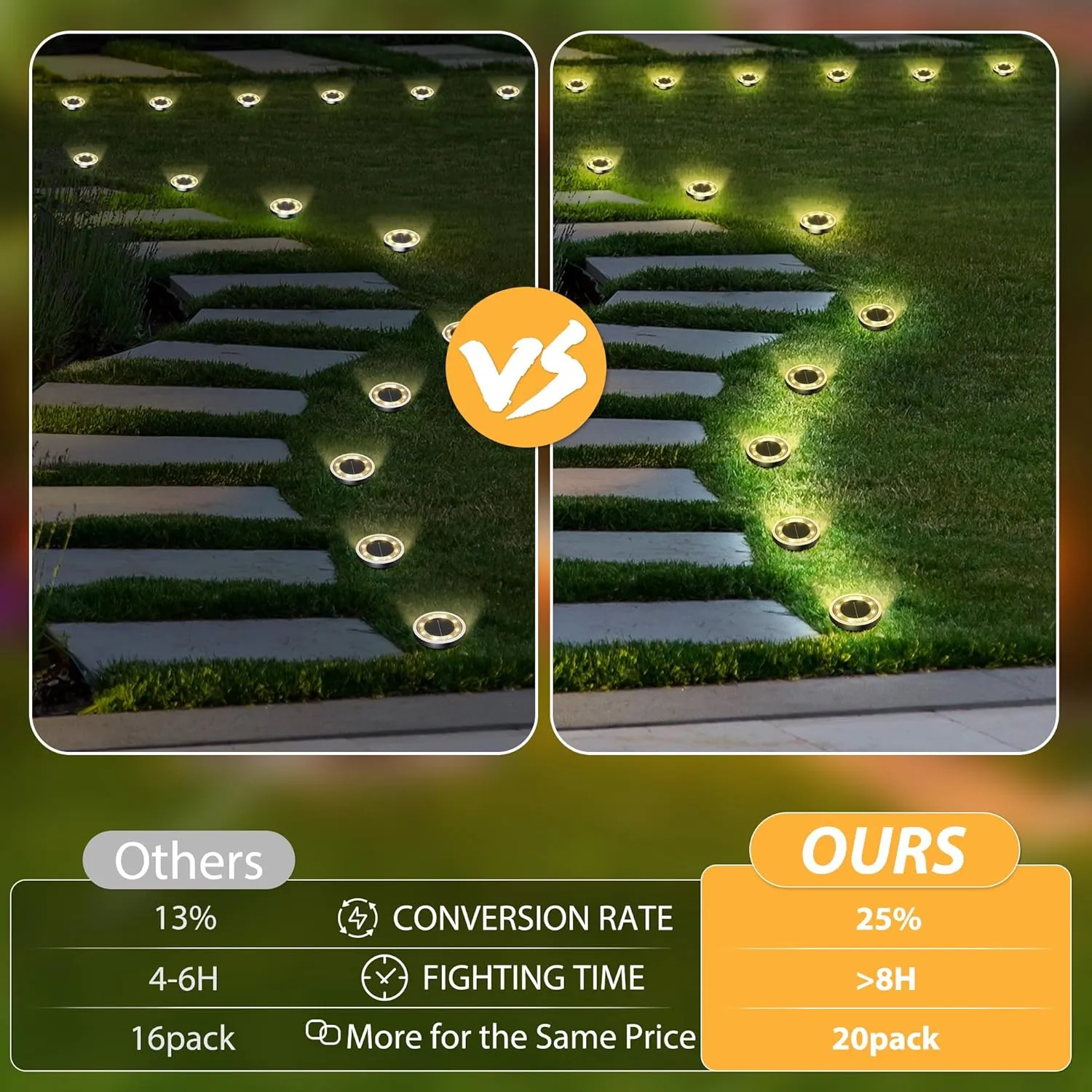INCX Solar Ground Lights,20 Pack Solar Lights Outdoor Waterproof, Solar Garden Lights Landscape Lighting for Patio Pathway Lawn Yard Deck Driveway Walkway, Warm White